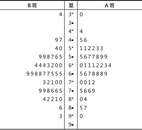 莖葉圖怎麼看|莖葉圖:簡單介紹,與直方圖的比較,優缺點,優點,缺點,例。